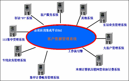 聯(lián)信永益客戶資源管理系統(tǒng)解決方案 計(jì)算機(jī)系統(tǒng)集成服務(wù)的商用創(chuàng)新實(shí)踐